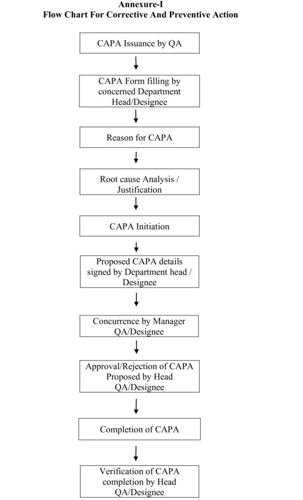 Flow chart for corrective and preventive action (CAPA)