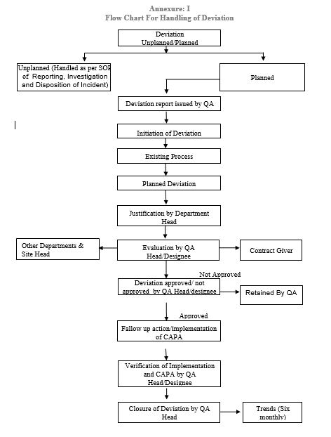 SOP for Handling of deviation