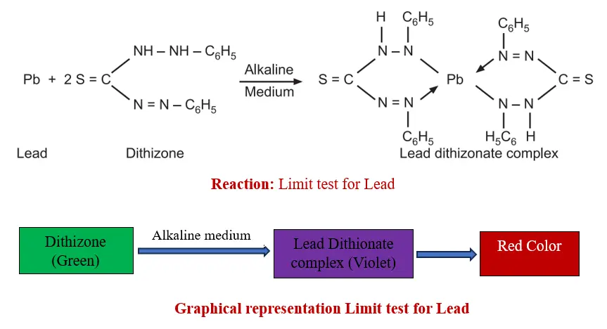 Limit test for Lead