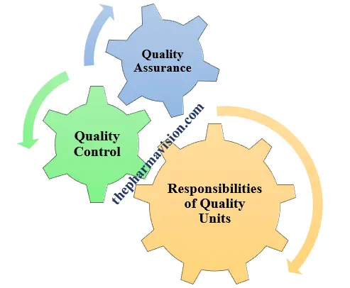 Responsibilities of quality units