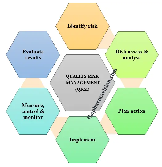 Quality risk management