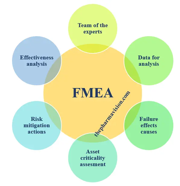 6 Steps of Failure Mode Effects Analysis (FMEA)