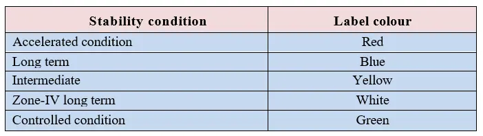 stability studies of finished products