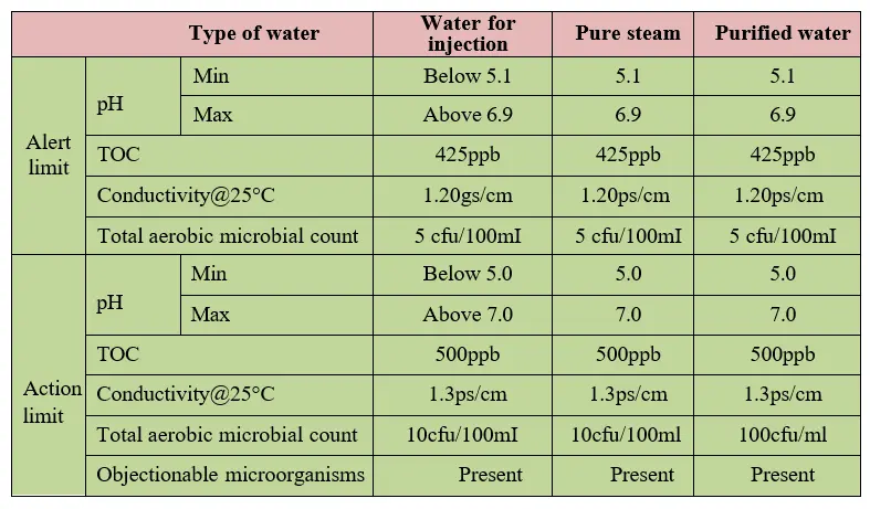 management of water quality