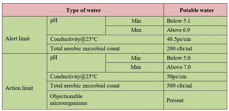 management of water quality