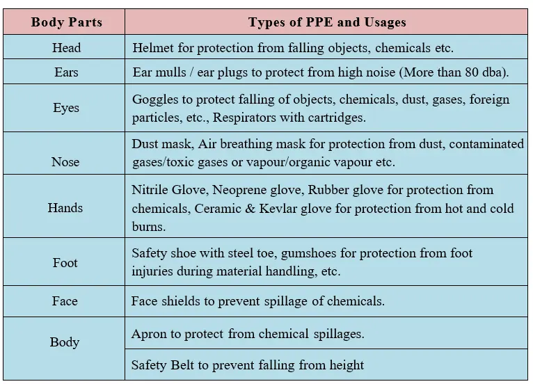 personal protective equipment selection and usage